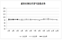 商务预报：2024年3月份盛泽丝绸化纤景气指数略有回升
